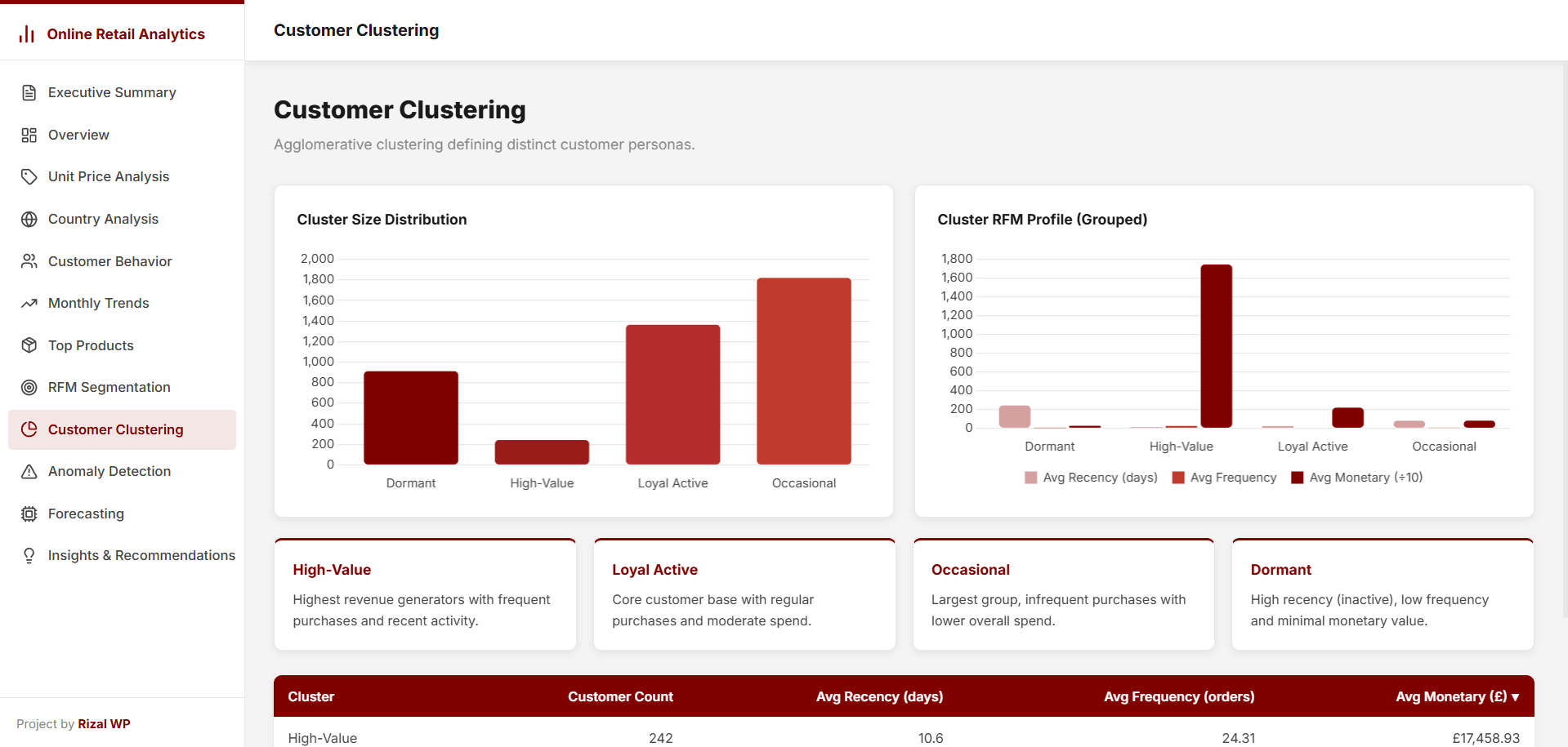 Online Retail Analytics Dashboard